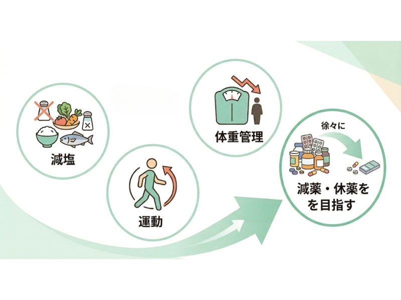 大阪市平野区のやまおか内科クリニック。高血圧診療では薬に頼らない治療も。