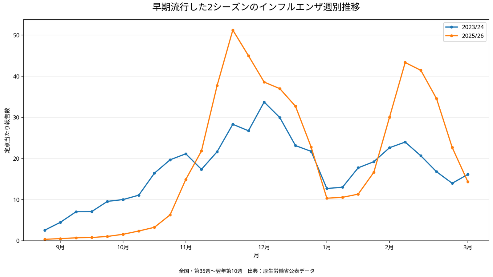 2023年から2024年と2025年から2026年の全国インフルエンザ定点当たり報告数の週別推移を比較したグラフ