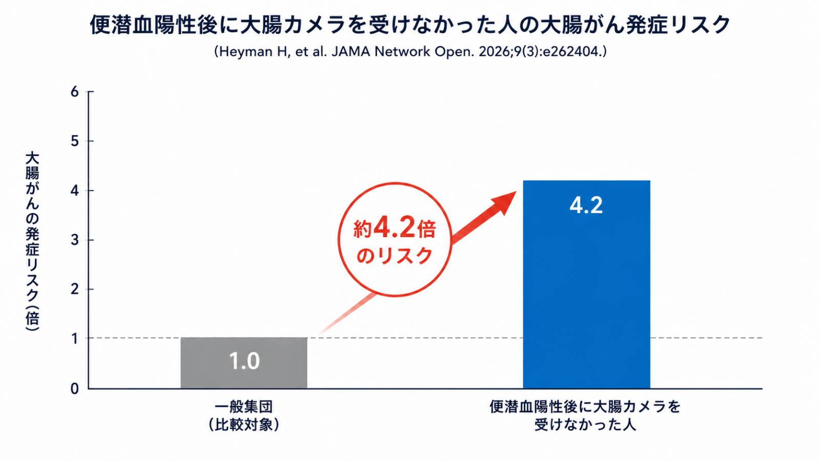 便潜血検査が2回のうち1回でも陽性なら大腸カメラによる精密検査が必要