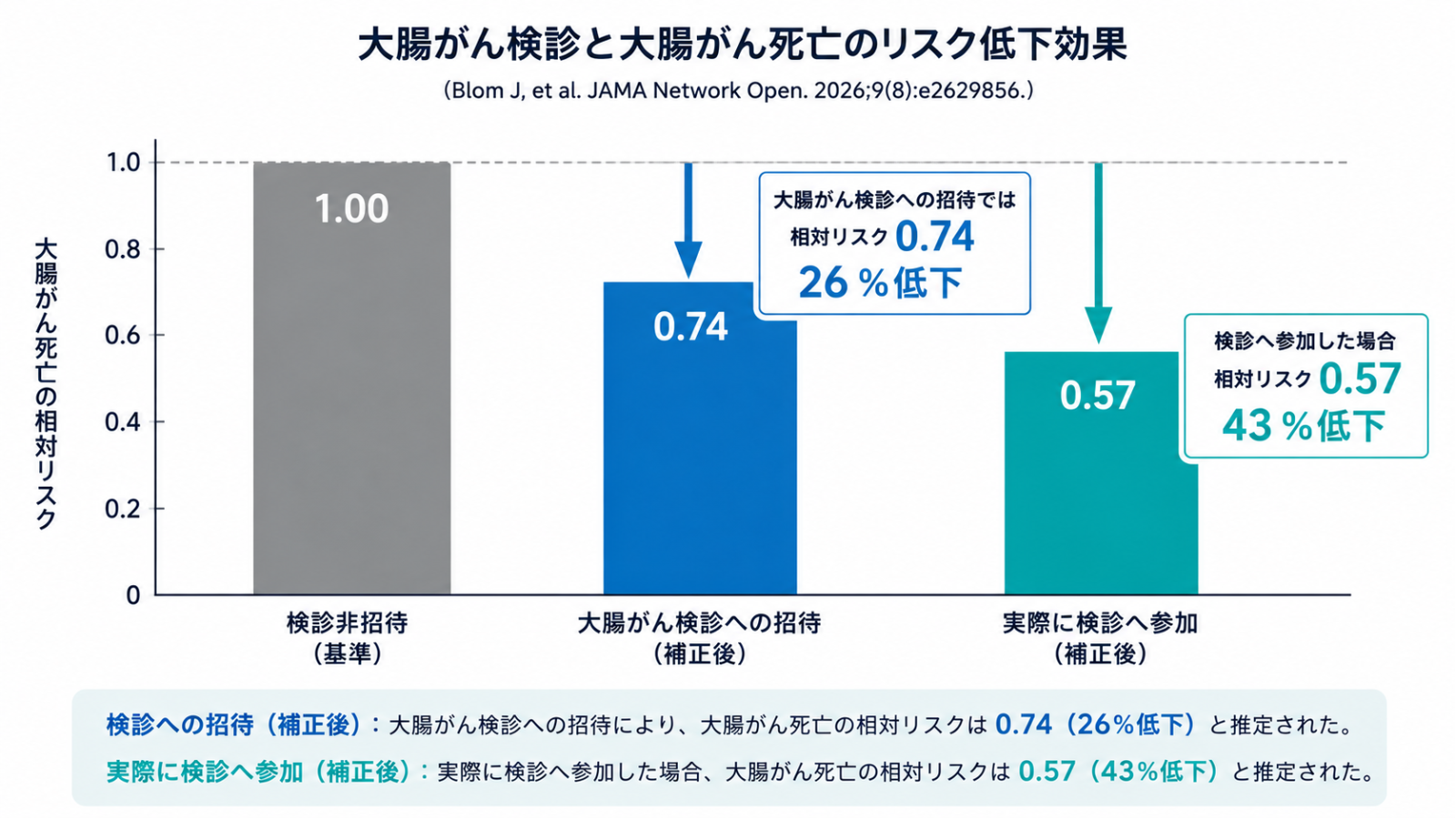 便潜血検査を用いた大腸がん検診と大腸がん死亡リスクの研究結果