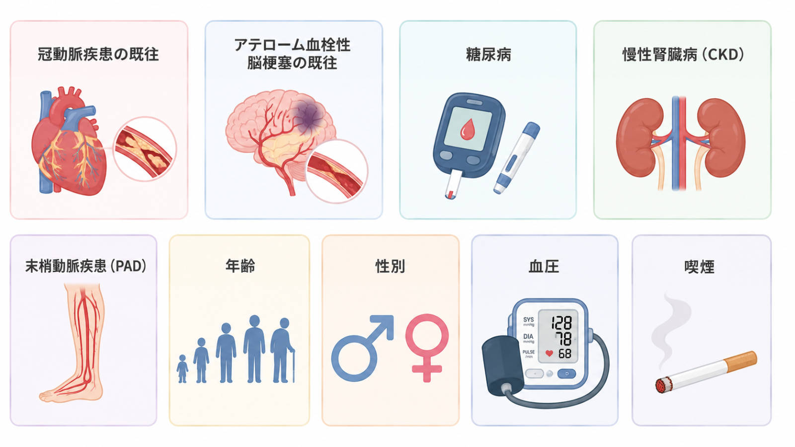 動脈硬化リスクに応じてLDLコレステロール目標値が異なることを示す医療イラスト