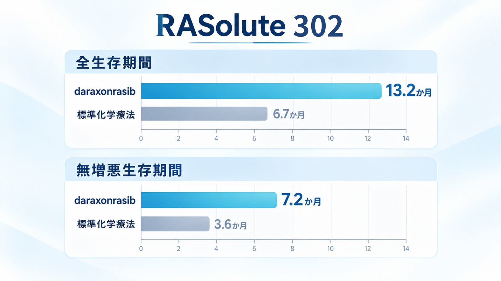 daraxonrasibと標準化学療法の全生存期間と無増悪生存期間を比較したRASolute 302試験結果