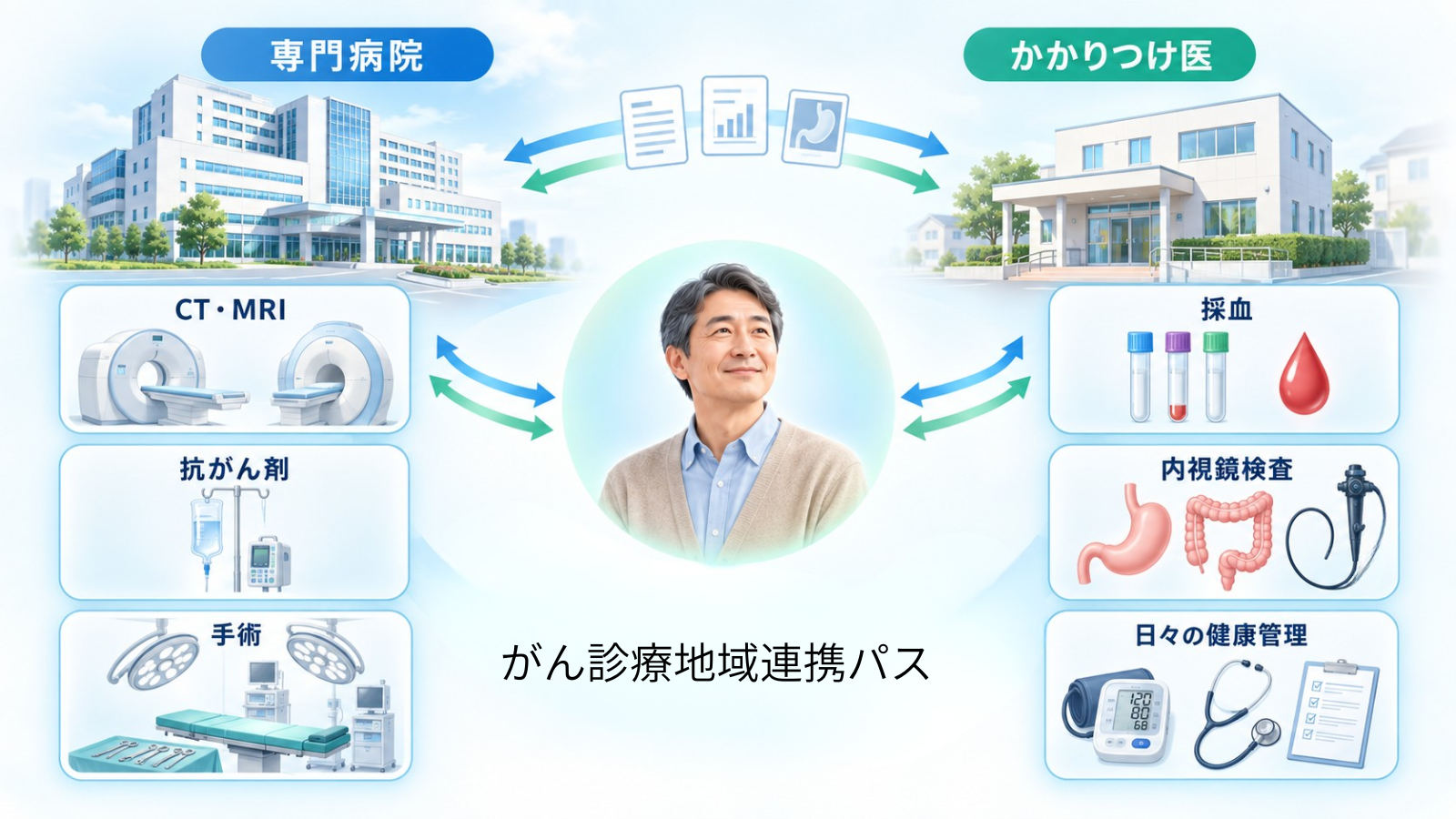 がん診療地域連携パスで専門病院と地域のクリニックが役割分担して患者を支える図