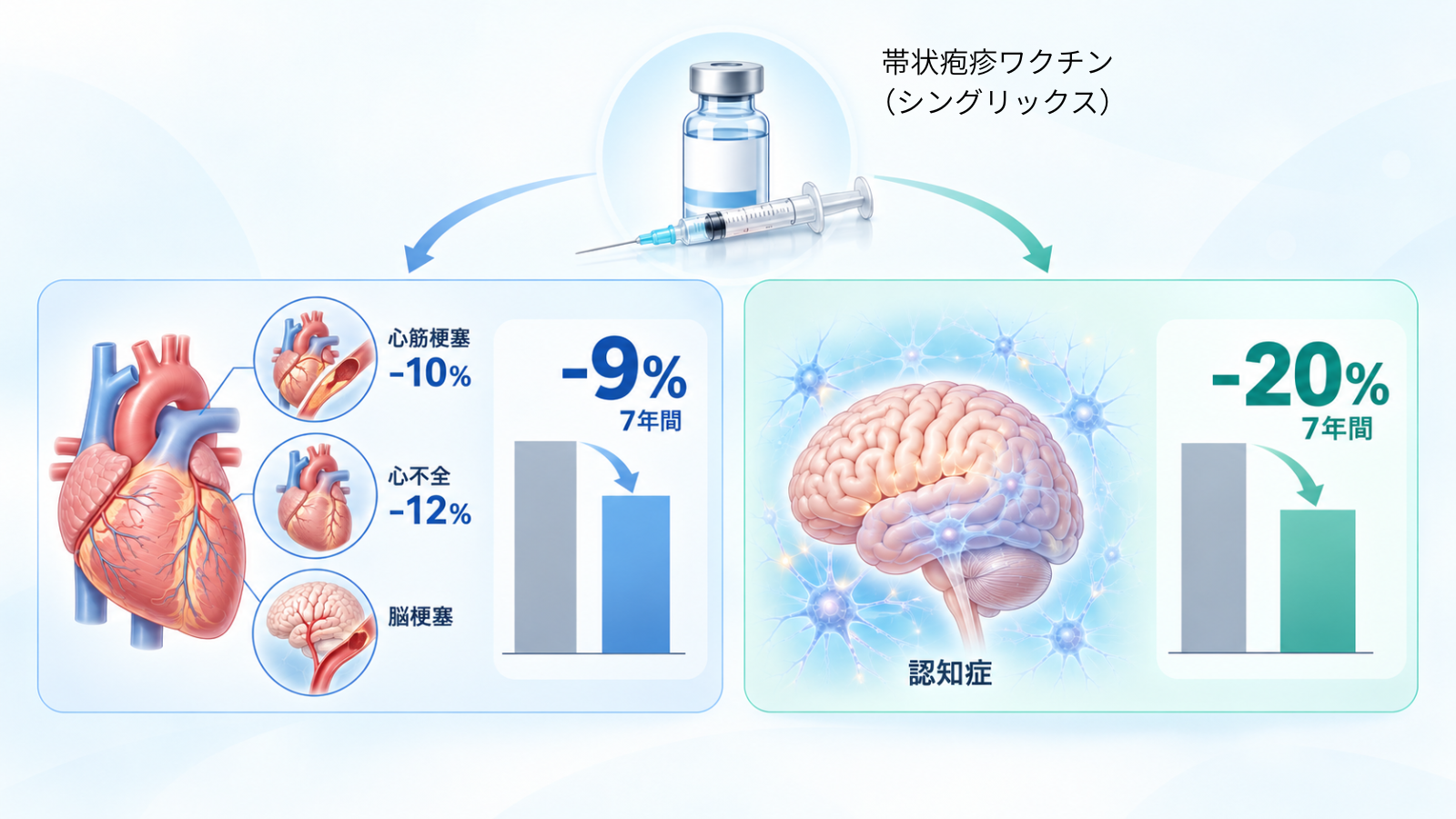 帯状疱疹ワクチンの確立された予防効果と認知症・心血管疾患に関する最新研究の違い