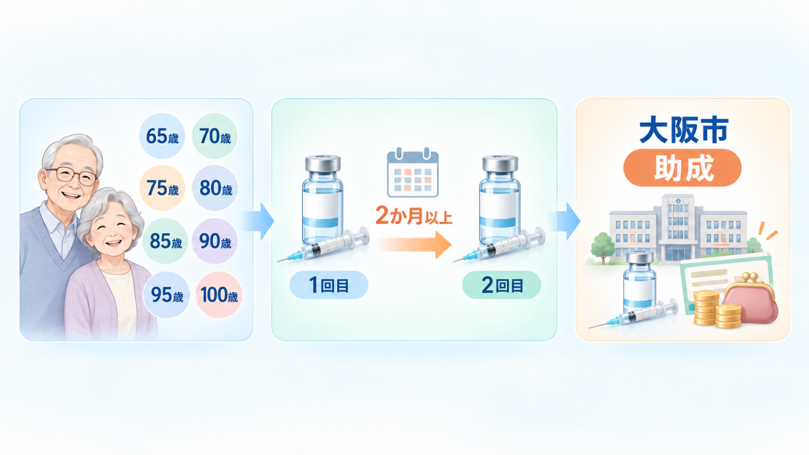 2026年度大阪市の帯状疱疹ワクチン対象年齢とシングリックス2回接種の費用・スケジュール