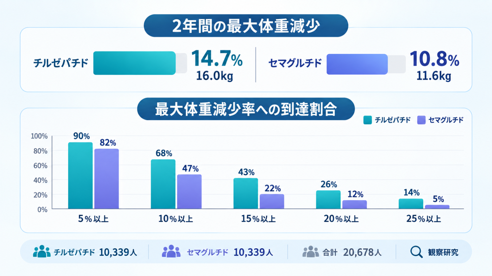 チルゼパチドとセマグルチドの最大体重減少率と15%・20%以上減量した割合の比較