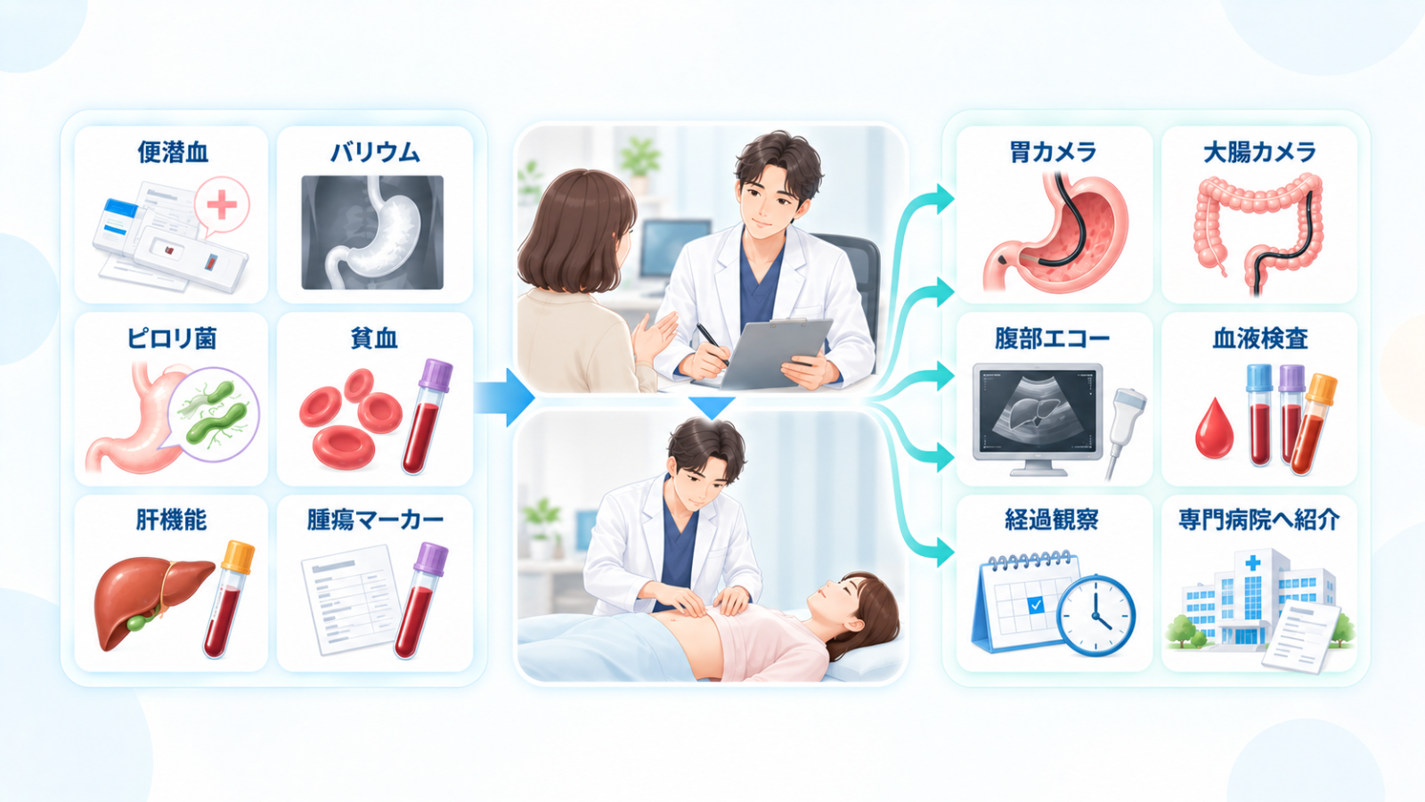 健診異常の内容に応じて消化器病専門医が必要な検査を選択する流れ