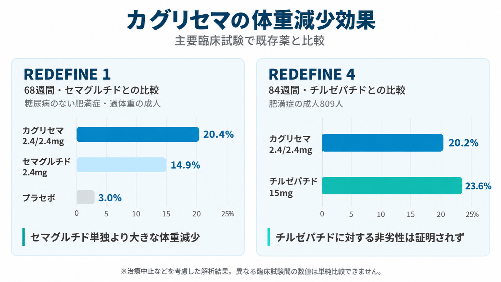 次世代GLP-1関連薬の臨床試験における体重減少率の比較。レタトルチド、カグリセマ、チルゼパチド、セマグルチドの試験結果。