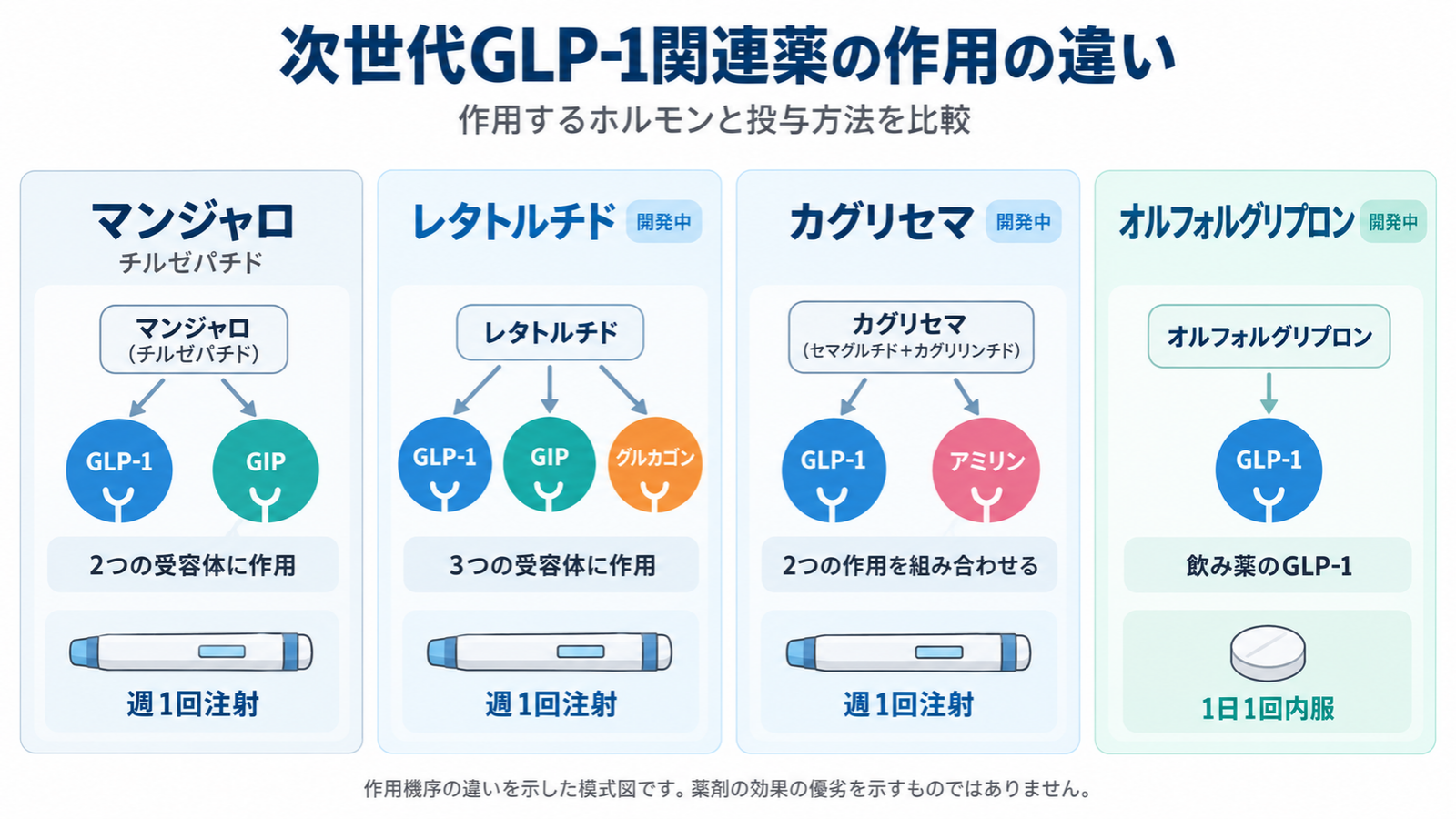 次世代GLP-1関連薬の作用機序を比較した図。マンジャロ、レタトルチド、カグリセマ、オルフォルグリプロンの作用対象の違い。